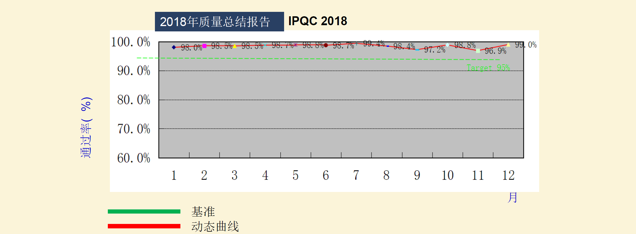 风扇生产线巡检一次合格率图表
