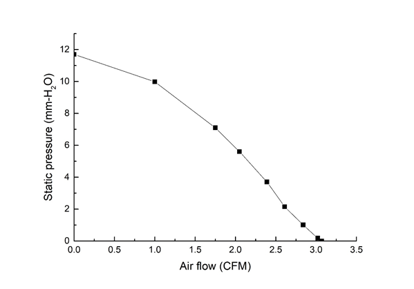 3510直流鼓风机风量-风压性能曲线图